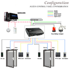 Two Doors Access Controller IP-Based Connect with Fingerprint/RFID Card Reader(inBIO260)